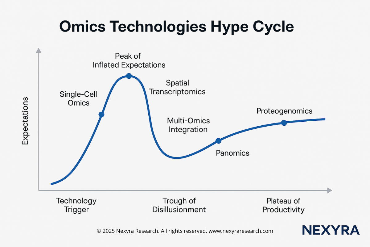 Gráfico del ciclo de hype de tecnologías ómicas, mostrando expectativas y etapas de desarrollo.